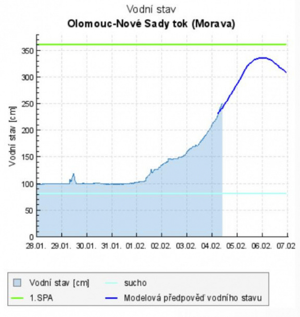 Sledujeme hladinu řek nad Olomoucí